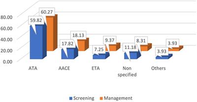 Approach to management of hypo and hyperthyroidism in Bangladesh: a nationwide physicians’ perspective survey